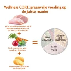 Wellness CORE Hondenvoer Small Original 1,5 Kg -Hondenseries Winkel Wellness CORE E Com Grain Free Chicken Turkey DUTCH 1